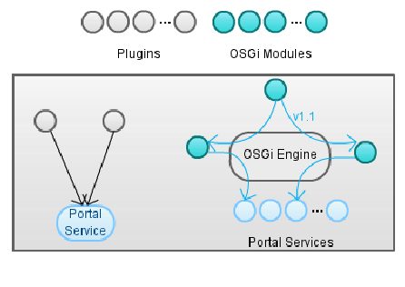 OSGi bundles coexist with regular Liferay plugins seamlessly.