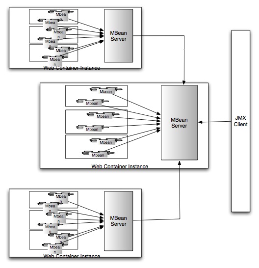 Cascading Configuration