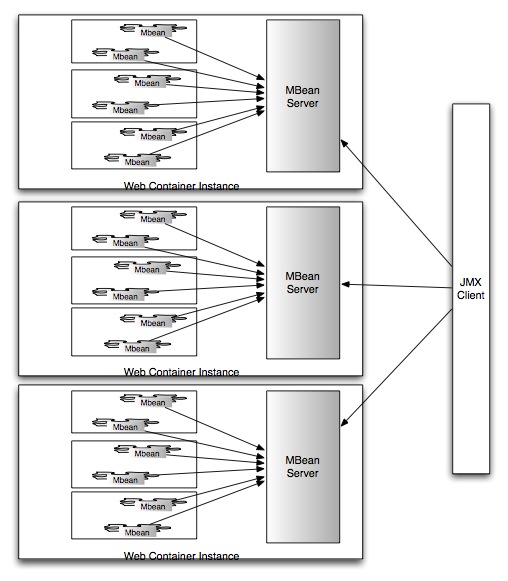 Multiple instance Configuration