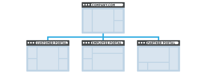 Site Integration Platform