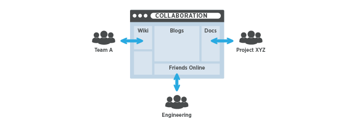 Organizational Collaboration