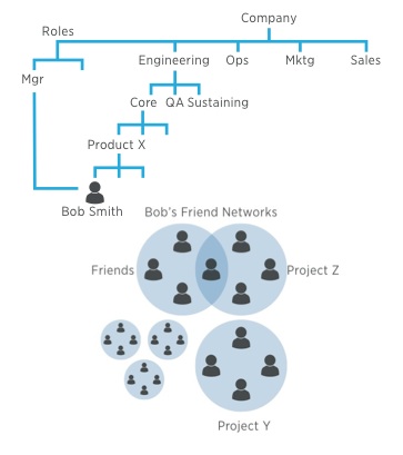 Liferay As A Social Platform